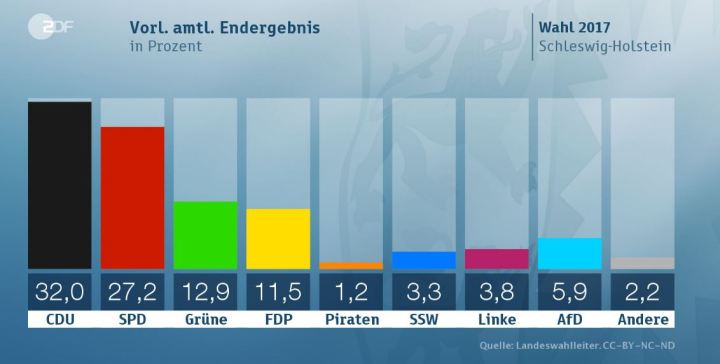 datos elecciones regionales schleswig holstein