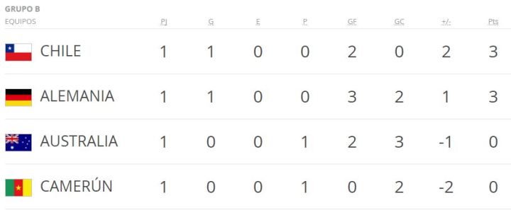 clasificacion grupo b copa confederaciones